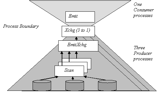 Graphic showing process bundaries sectioned as one consumer process resulting in a process boundary and three producer processes.