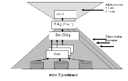 Graphic showing a query execution plan with an Alpha process resulting in a process boundary and three worker processes.