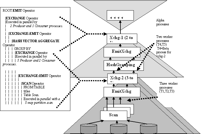 Graphic showing the query execution plan for the Emit operator, which results in an alpha process and two worker processes, and another Emit operator resulting in three worker processes.