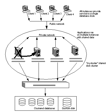 Same image as previous, but one of the nodes has crashed and moves its workload to another node in the cluster.