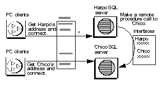 Image show a heterogeneous system where the PC Clients and server connect through the network address and the two Adaptive Servers connect through RPC to the interfaces file.