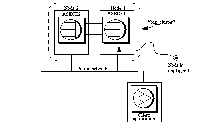 Image showing two-node cluster and a client application connecting to it over the public network. The second node is unplugged, requiring the client to connect to the first node