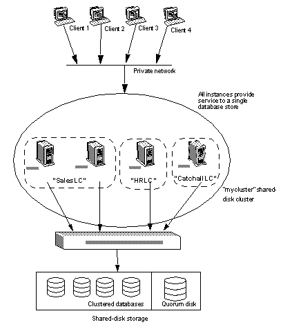 Image shows the layers of the cluster environemt and the cluster itself consists of three logical clusters: SalesLC, HRLC, and CatchallLC.