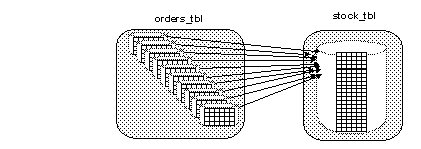 Image shows the orders_tbl (on one device) joining with the stock_tb on another table.
