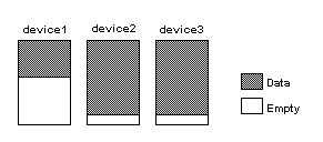 Image shows three devices, each with a partition. Once device is about 40 percent full, and the other two are nearly full.