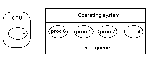Image shows a series of processes queued in the operating system run queue, and the CPU working on a separate process.