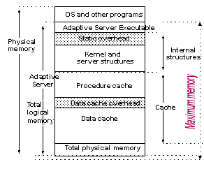 Image shows a stack consisting of physical memory and total logical memory. Physical memory consists of total physical memroy, data cache, data cache overhead, procedure cache, kernel and server structures, static overhead, Adaptive Server executable, and the OS. Total logical memory is made of all this except the OS.