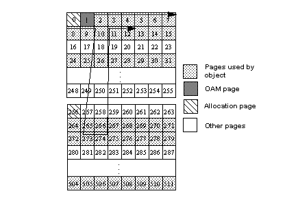 Image shows a series of page chains which include pages used by , OAM pages, Allocation pages, and other pages. The scan in this image moves from page 10, down to pages 265 and 266, then up again to page 11. 