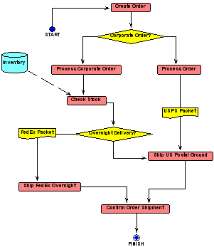 modèle de diagramme de processus de flux