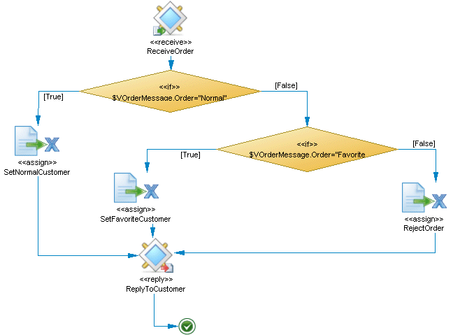 BPEL example