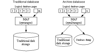 Image shows the components of a traditional database and a database with archive. The Archive database has all the same components (logical database pages, MAP, and a disk storage), but it also includes a database dump component.