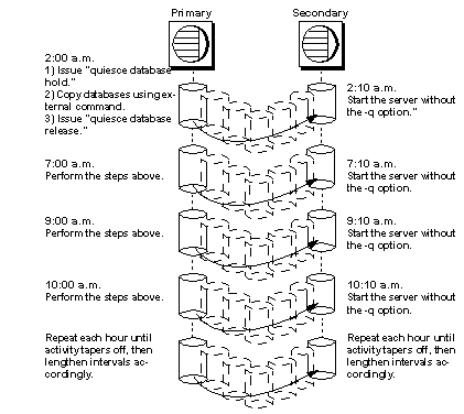 Graphic shows the steps performed an "interative refresh" which makes external dumps of the database over the course of the day.