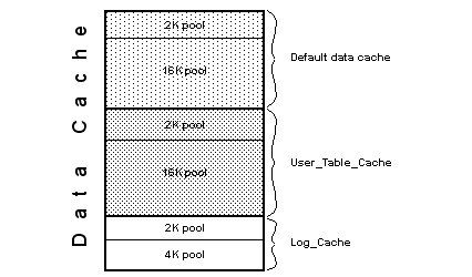 Graphic of a stratified image describing the caches in Adaptive Server and the pools that make them up. These are the default data cache, the user table cache, and the log cache for this server.