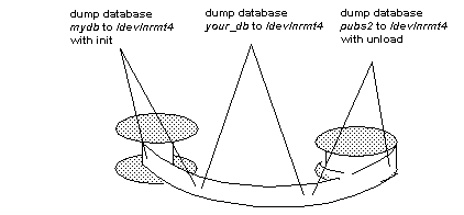 Graphic of a tape and the placement of data on the tape.