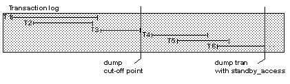 Graphic showing a bar graph of transaction dumps and the placement of the dump cut-off point during these dumps.