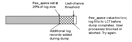 Graphic of a bar graph that shows the last chance threshold firing too soon becuase the amount of free space is too little and the last chance threshold fires again before the dump completes.