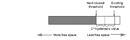 Graphic of a bar graph that shows the placement of the last chance threshold being twice the @@thresh_hysteresis value. 