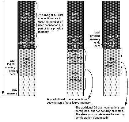 Graphic of three stratified images that describe how Adaptive Server’s logical memory is affected by dynamically adding users. In the first image, there are 50 user connections. The second image adds 50 more user connections, increasing the logical memory accordingly. In the third image, the number of user connections is decreased by 50 again, returning logical memory to the value in the first image.