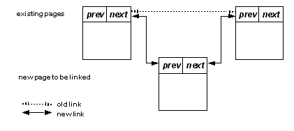 Graphic showing a new allocation page being created between two existing pages.