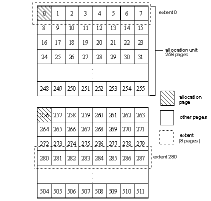 Graphic showing a page chain and how the page chain comprises an extent and an allocation unit.