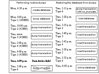 Graphic shows the order of dumps over a day and how a crash disrupts the work flow. After the crash, there is a dump transaction and a load database then a series of load database commands and the final online database.