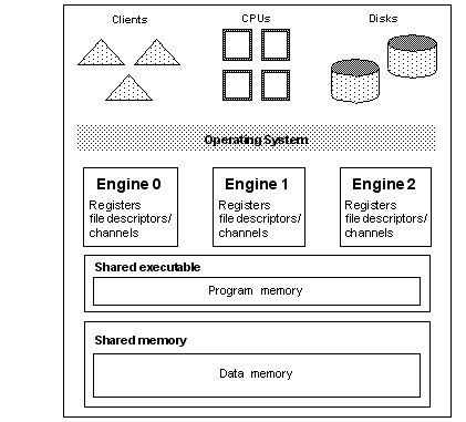 Image of the achiecture of an SMP environment. On the top level are the clients, cpu’s, and disks. The next level is the operating system. The next level is the engines. Beneath this is the shared execurable, consisting of the program memory, and at the bottom level is the shared memory.