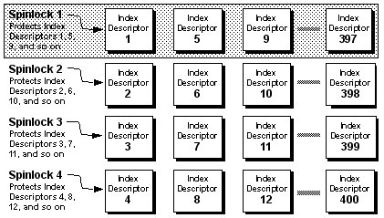 Graphic showing four rows of index descriptors. Each row represents the descriptors that a spinlock protects.