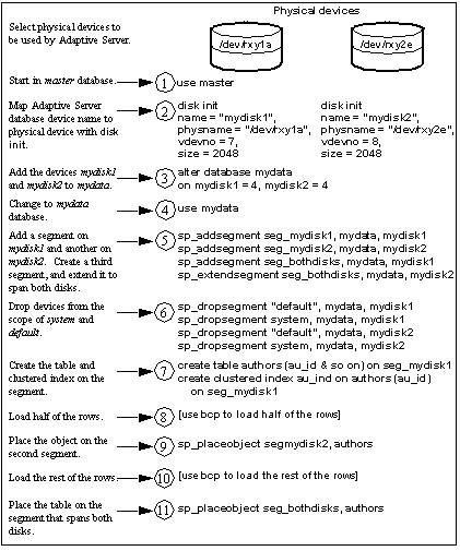 Graphic describing the steps required for splitting a table across segments. The steps are listed directly below the graphic.