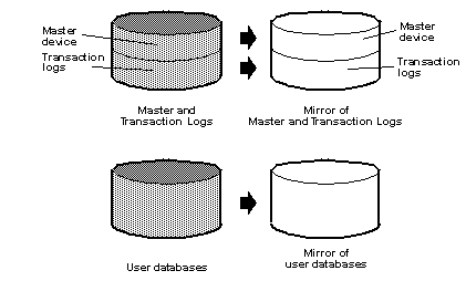 Graphic showing two disk devices and their mirrores. One of the mirrored devices containes the mirror image of the master device and the transaction logs, and the second mirrored device contains a mirror image of the user databases. 