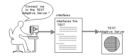 Image of a person connecting to Adaptive Server using the interfaces file.