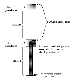 Graphic of a bar graph showing how a process over flows a stack area. The process proceeds until it hits the stack guard word, at which point it aborts the transaction.