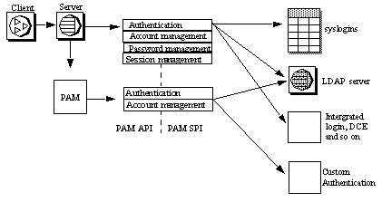 Image showing Adaptive Server connecting to a PAM server, which connects (through the PAM API and PAM SPI) using authentication and account management to the LDAP server and custom authentication.