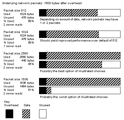 Graphic showing four bar graphs describing the factors used in determining the best packet size. Bar graph one, with a packet size of 512, has an acceptable level of performance with 68% of the packet used. Bar graph 2 with a packet size of 1024 has a similar performance. Bar graph 3, with a packet size of 2560, has the best performance, with 85% of the packet used. Bar graph 4, with a packet size of 1536 has the worst performance, with 51% used. All packets have the same overhead: 1500 bytes.