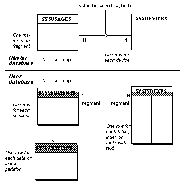 Image shows the system tables that manage storage: sysusages and sysdevices in the master database, and syssegments, sysindexes, and syspartitions in the user databases.