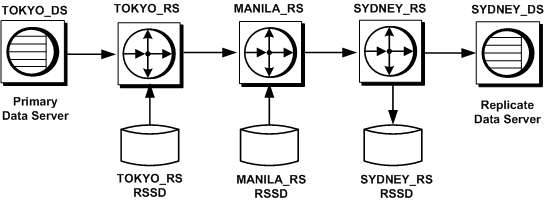 Routes between Replication Servers