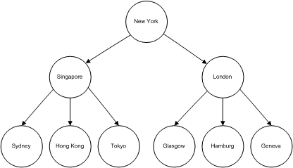 Figure 1-3 shows how message distribution is handled using intermediate sites. The message from the primary site follows a direct route to two intermediate sites. From each of the two intermediate sites, it follows a direct route to three local sites. With this routing arrangement, the primary site sends two messages rather than eight.