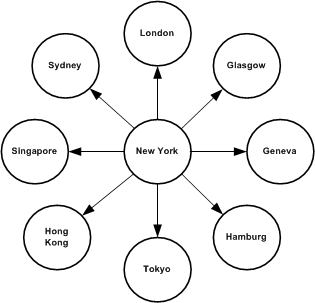 Figure 1-4 shows how message distribution is handled without intermediate sites. When a row is updated at a primary site, the primary Replication Server sends messages through the wan to each remote site that has a subscription for the row. In the example shown, the primary site sends identical data through eight different routes. If there are many sites, the network is quickly overloaded with redundant messages.