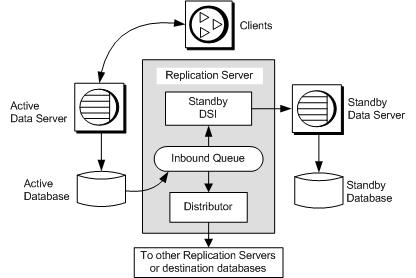 Figure 2-4 illustrates a warm standby system consisting of the Replication Server, the active data server and active database and the standby data server and standby database. Client applications access the active data server. The Replication Server can be connected to other Replication Servers or destination databases.