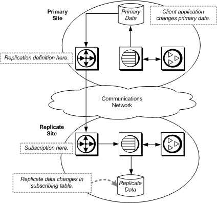 Figure 3-1 shows an example of the basic primary model using table replication definition. A client application at the primary site makes changes to the publishers table in the primary database. At the replicate site, the publishers table subscribes to the primary publishers table.