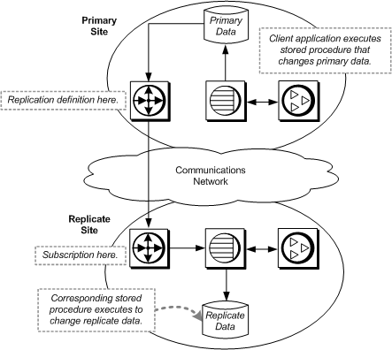 Figure 3-2 shows an example of the basic primary model using applied functions. A client application at the primary site executes a stored procedure which makes changes to the publishers table in the primary database. Execution of the stored procedure causes the corresponding stored procedure at the replicate site to execute on the replicate data server and change the replicate data.