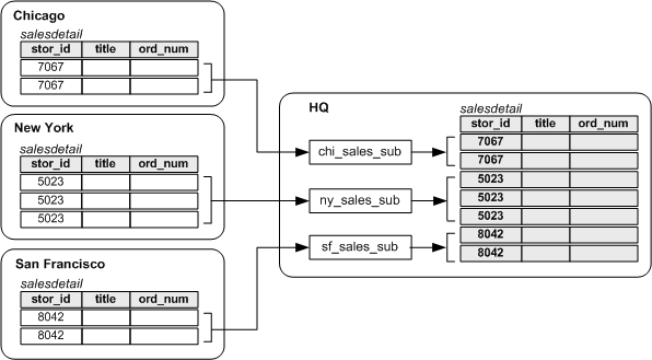 Figure 3-6 illustrates a sales detail table with a corporate rollup at a headquarters site. The headquarters site receives data from the remote sites via three subscriptions, one from each remote site.