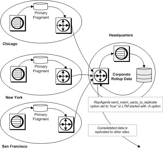 Figure 3-7 illustrates the flow of data in an application based on the redistributed corporate rollup model. The headquarters site consolidates data from the remote primary sites. The consolidated data is then replicated to other sites.