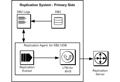 Figure 5-2 illustrates how Replication Agent for D B 2 sends data to Replication Server. At the primary site, data flows from the primary D B 2 database to the D B 2 logs. The replication extract component of replication agent reads and retrieves relevant D B 2 log entries and passes them to the L T M for M V S component, which transfers the data to Replication Server.