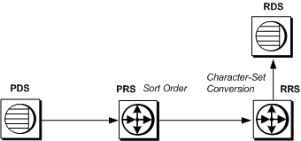 Figure 7-2 illustrates the typical message flow during the normal lifetime of a subscription. This is described in the following text.