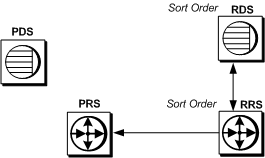 Figure 7-4 illustrates the typical message flow during subscription dematerialization. This is described in the following text.