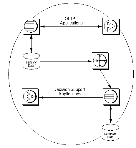 Figure 2-1 illustrates how one Replication Server can manage both the primary data and the replicate data if the O L T P and decision-support clients are on the same lan. The O L T P client applications update and retrieve data from the primary database. The data from the primary database is replicated by the Replication Server to the replicate database from which data is retrieved by decision-support applications.