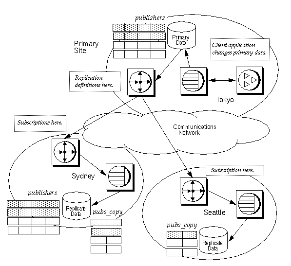 In Figure 3-10, a client application at the primary Tokyo site makes changes to the publishers table in the primary database. At a replicate Sydney site, the publishers table subscribes to the complete primary publishers table. Also at the Sydney replicate site, the pubs underscore copy table subscribes only to the pub underscore I D and pub underscore name columns of the primary publishers table. At a replicate Seattle site, the pubs underscore copy table subscribes to the pub underscore I D and pub underscore name columns of the primary publishers table.