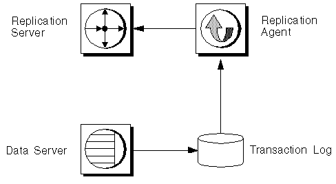 Figure 5-1 shows the flow of data from data server, to transaction log, to Replication Agent, and to Replication Server, for native transaction logs.