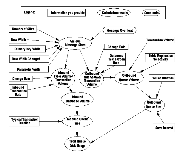 Figure A-1 illustrates the sequence and flow of calculating data volume and queue disk usage. To calculate message size, you provide values for the number of sites, row width, primary key width, change in row width, parameter width, and message overhead which is a constant. To calculate inbound table and transaction volume, use the calculated value for message size with the values you provide for change rate and inbound transaction rate. From inbound table and transaction volume, derive inbound database volume Calculate inbound queue size from inbound database volume and what you provide for typical transaction duration. To calculate outbound table and transaction volume, use the calculated value for message size with the values you provide for change rate and outbound transaction rate. To calculate outbound queue volume, provide transaction volume, table replication selectivity, and the value obtained for outbound table and transaction volume. Calculate outbound queue size from outbound queue volume, failure duration, and save interval.  Finally, with outbound queue size and the previously calculated inbound queue size, you will obtain total queue disk usage. 