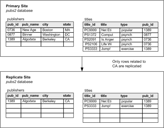 Figure 3-14 shows the table structure in the master publishers tables and the titles table, which is the detail table, when replicating only selected data using applied functions. The publishers table at the primary site contains records for all states. Only the rows in the publishers and titles tables related to California are replicated to the replicate site.
